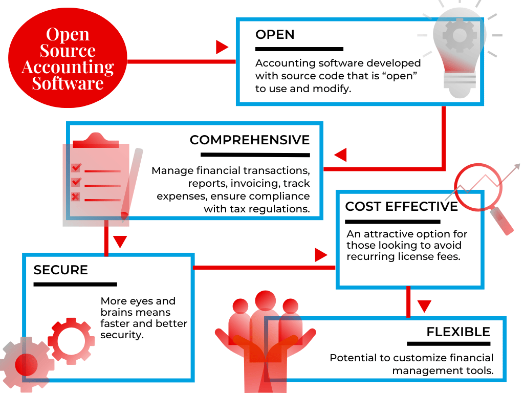 Accounting Software Accounting Applications Open Systems - Premium Mobile Sunset Arts | Free Download